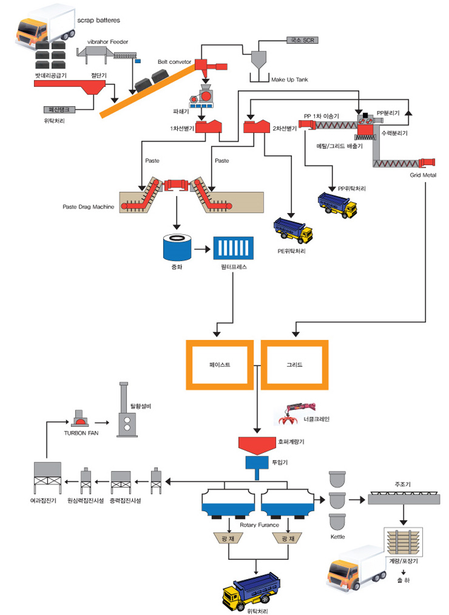 배터리 파쇄, 분리, 제련, 정련 및 대기배출 방지 공정도