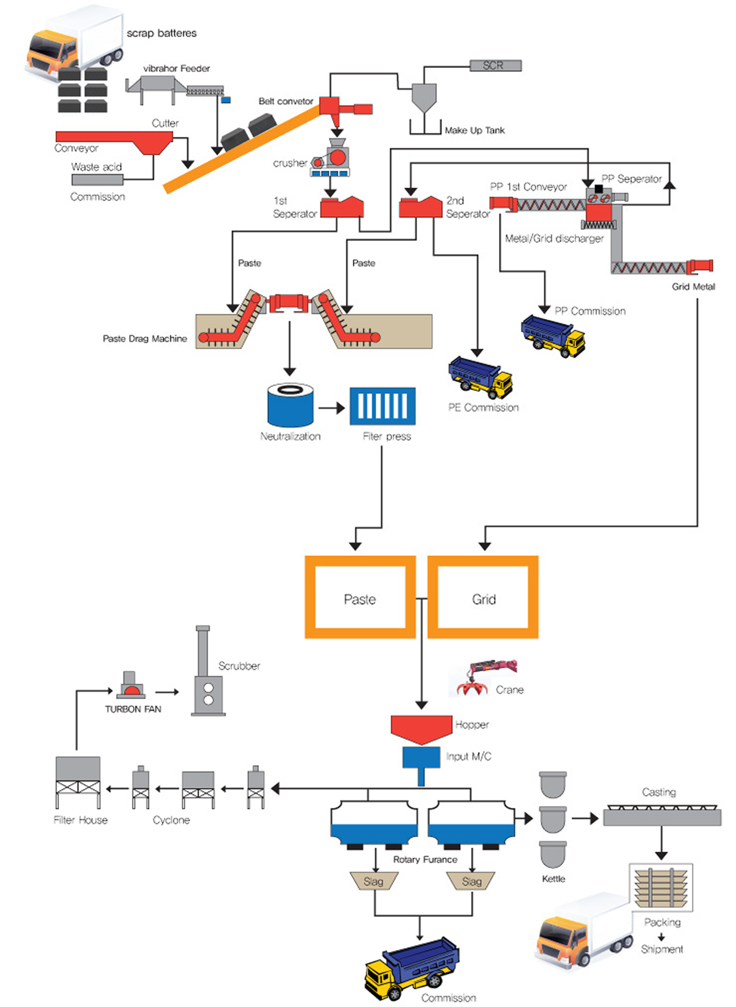 배터리 파쇄, 분리, 제련, 정련 및 대기배출 방지 공정도